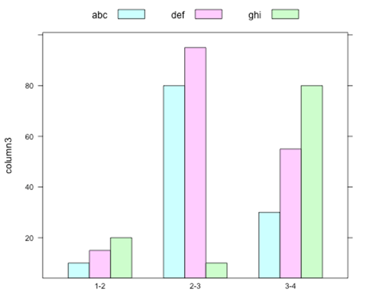 Bar Chart In R Programming